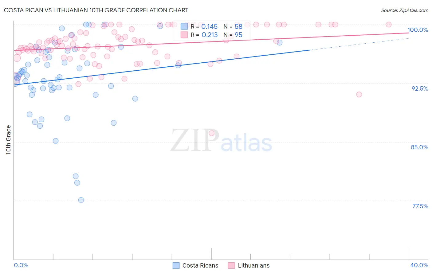 Costa Rican vs Lithuanian 10th Grade
