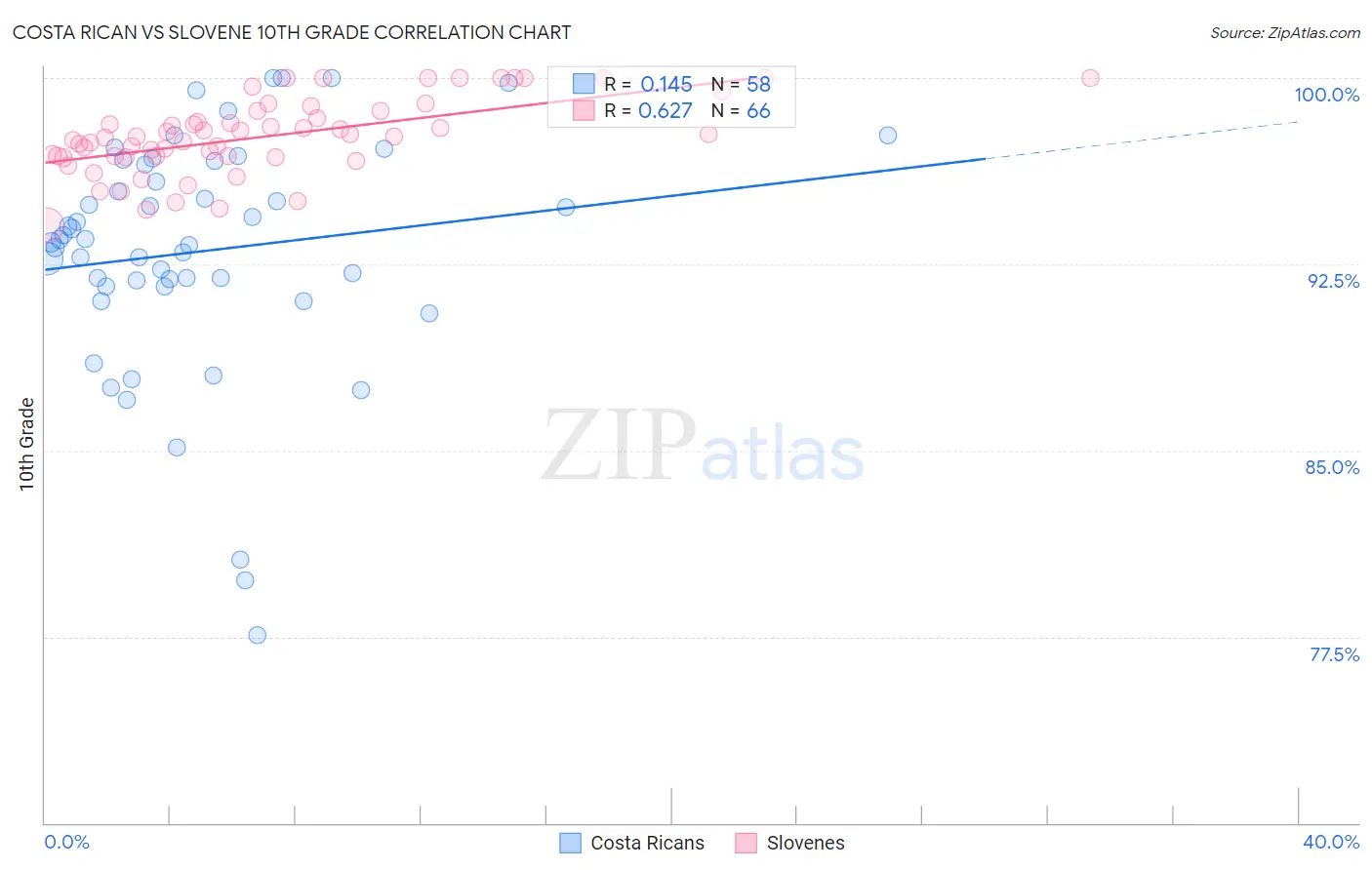 Costa Rican vs Slovene 10th Grade