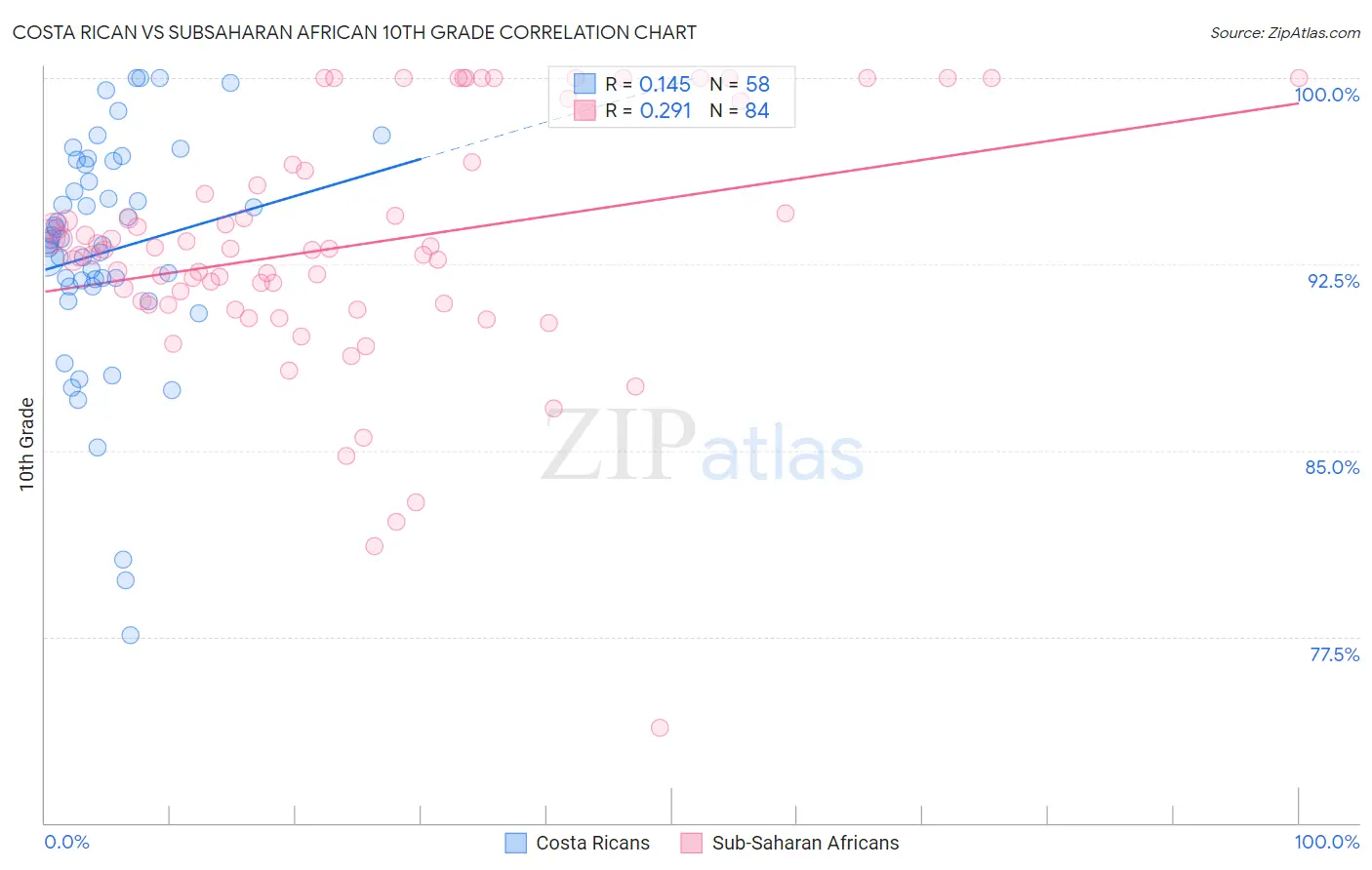 Costa Rican vs Subsaharan African 10th Grade