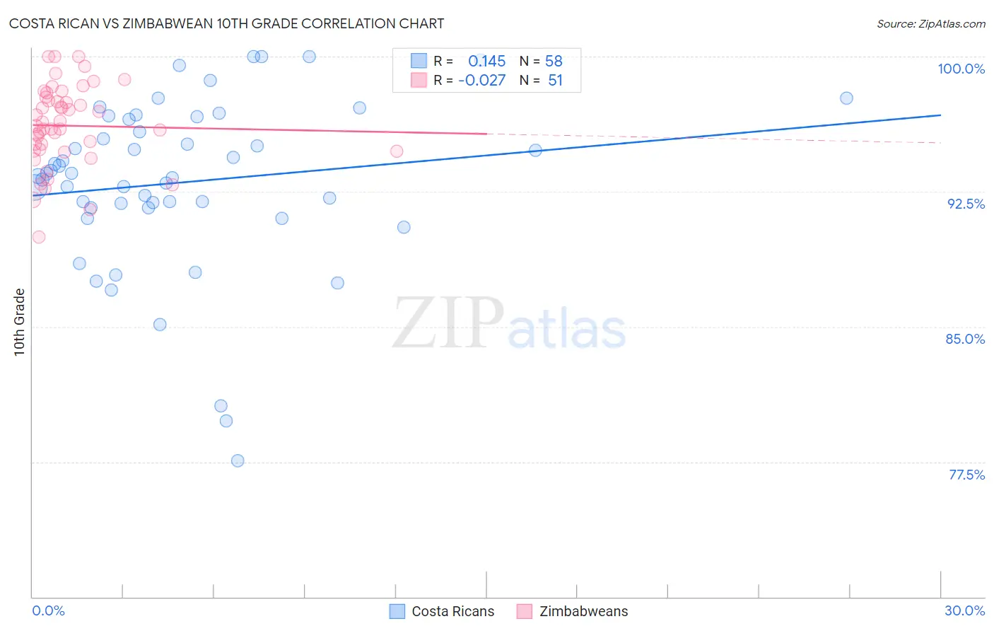 Costa Rican vs Zimbabwean 10th Grade