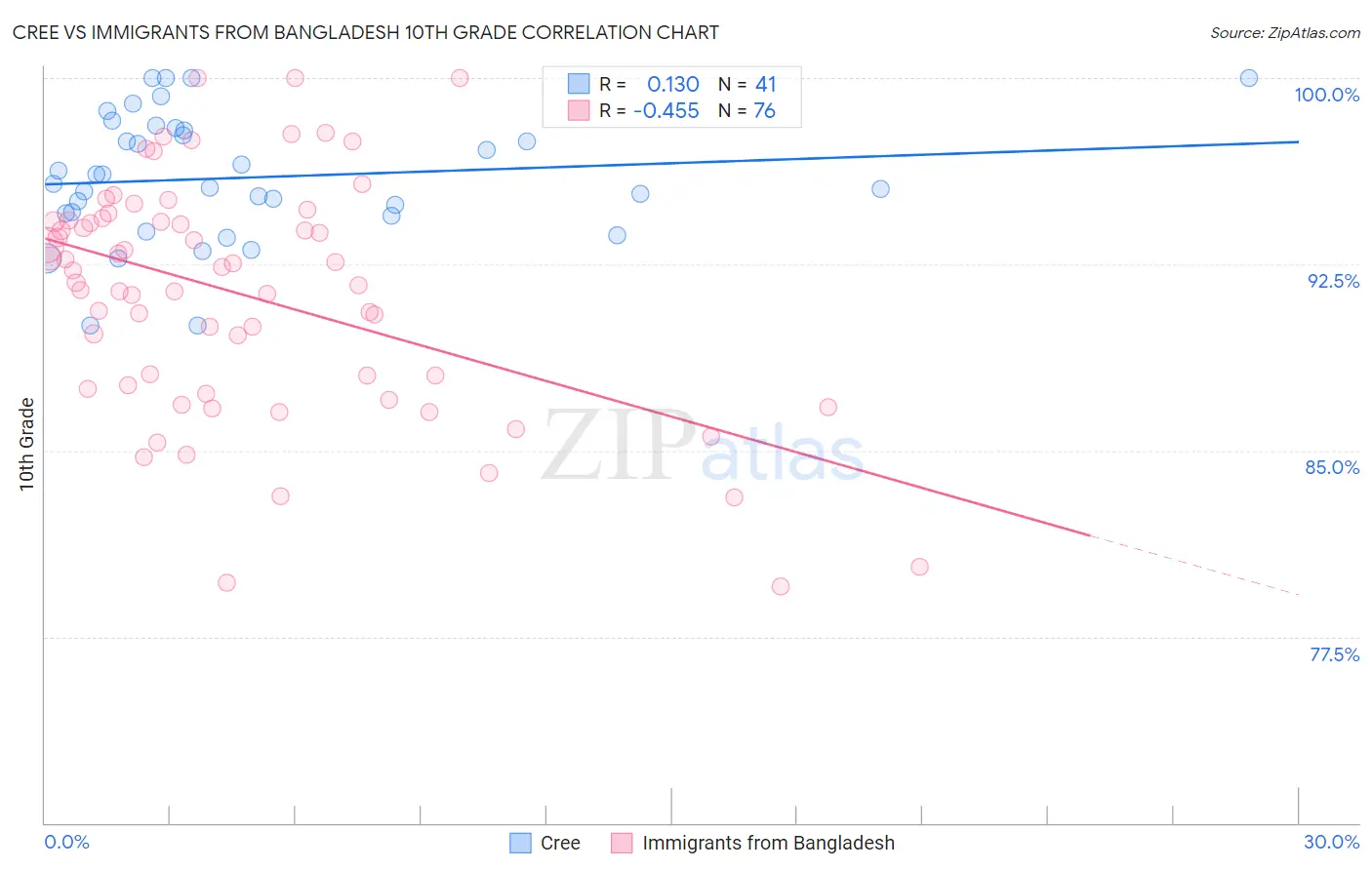 Cree vs Immigrants from Bangladesh 10th Grade