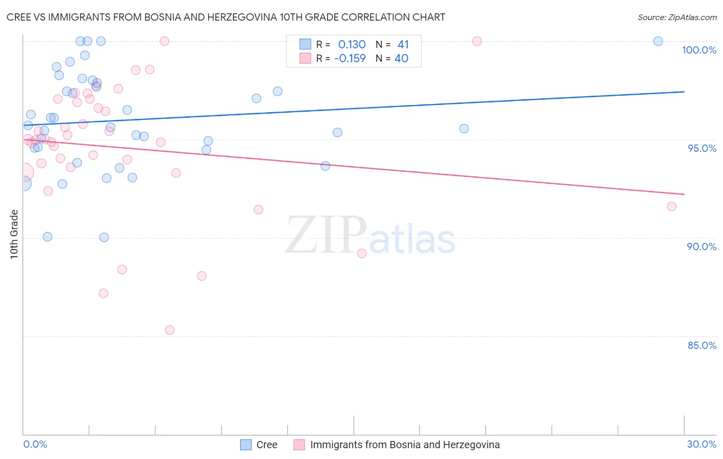 Cree vs Immigrants from Bosnia and Herzegovina 10th Grade