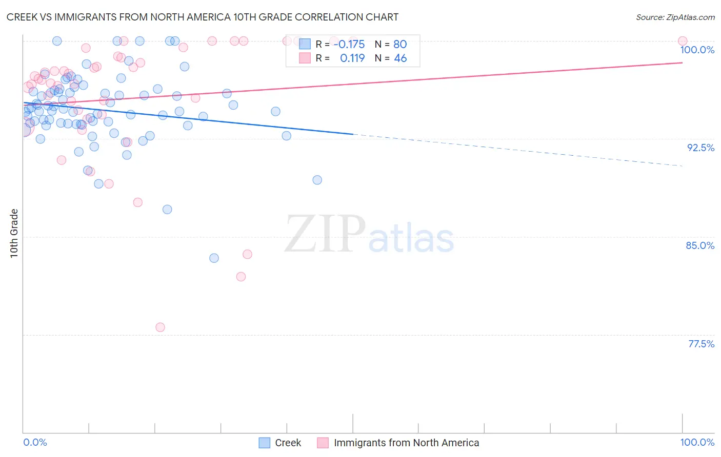 Creek vs Immigrants from North America 10th Grade