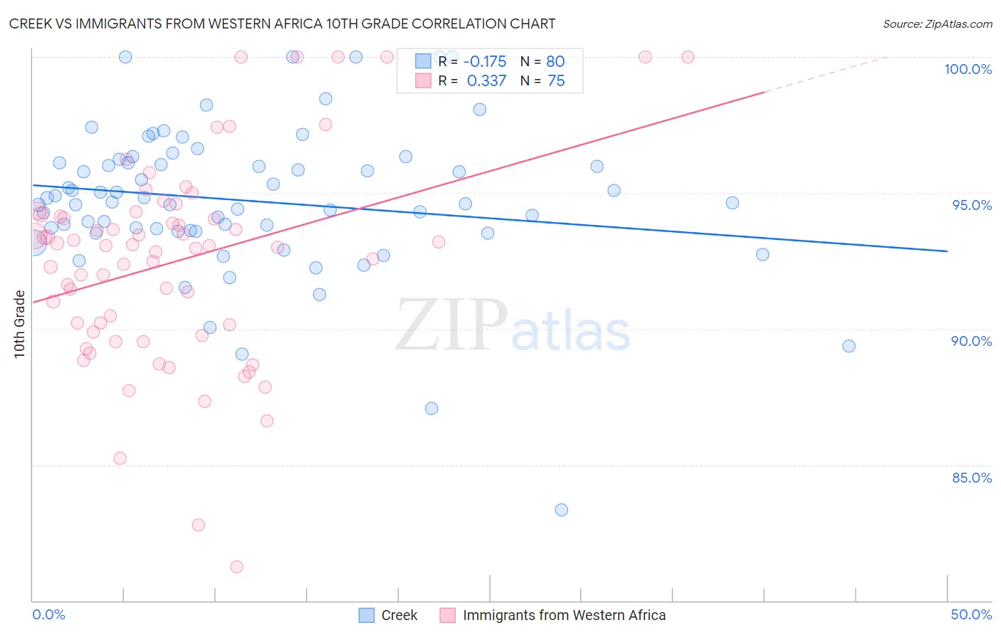 Creek vs Immigrants from Western Africa 10th Grade