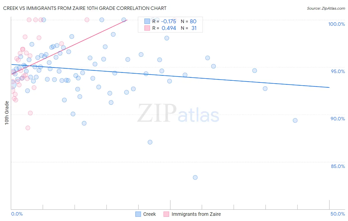 Creek vs Immigrants from Zaire 10th Grade