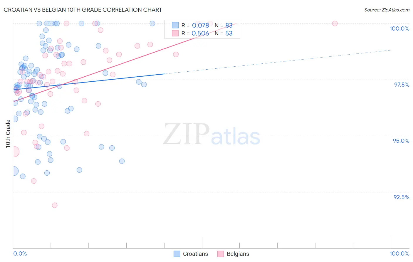 Croatian vs Belgian 10th Grade