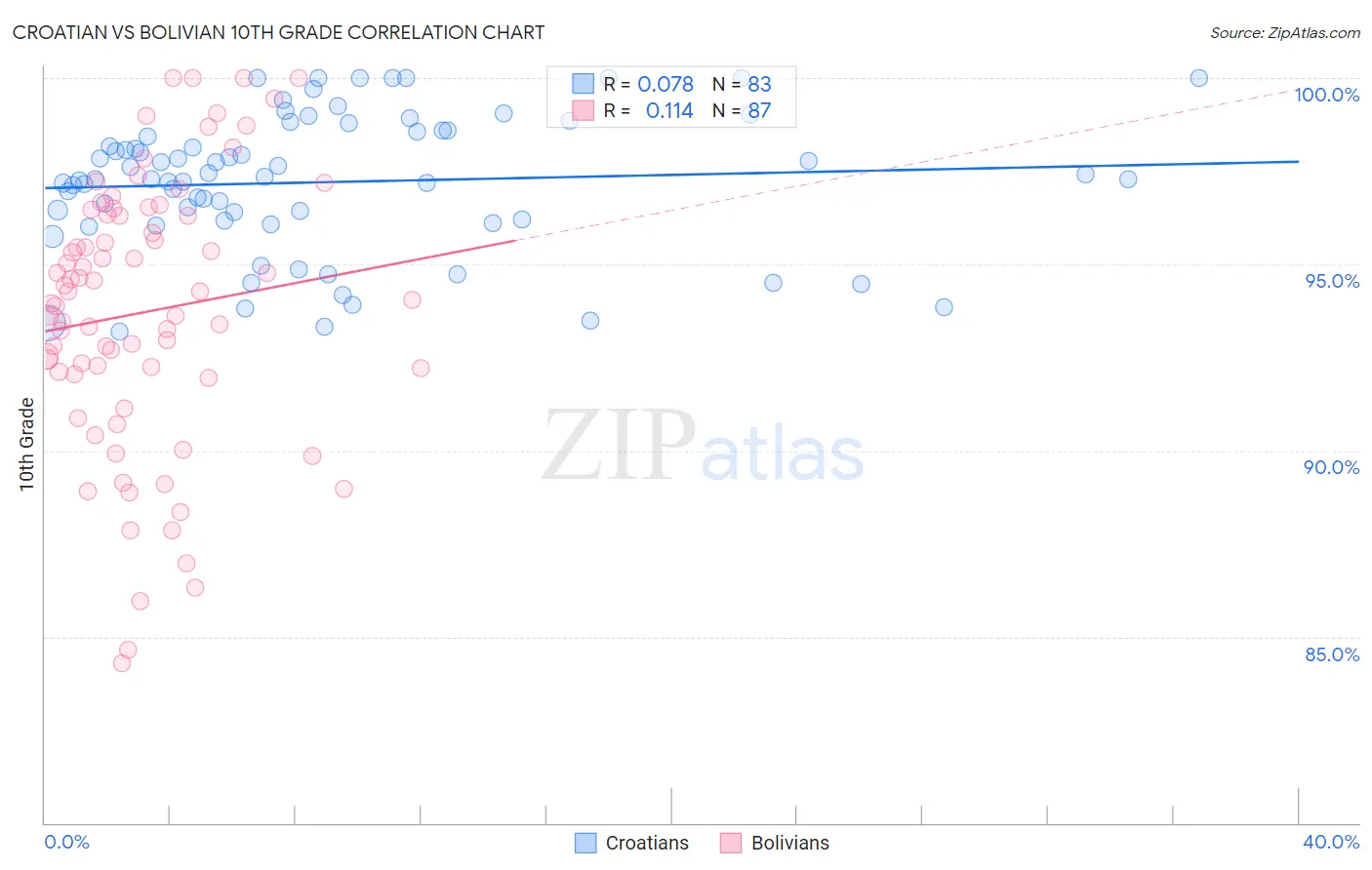 Croatian vs Bolivian 10th Grade