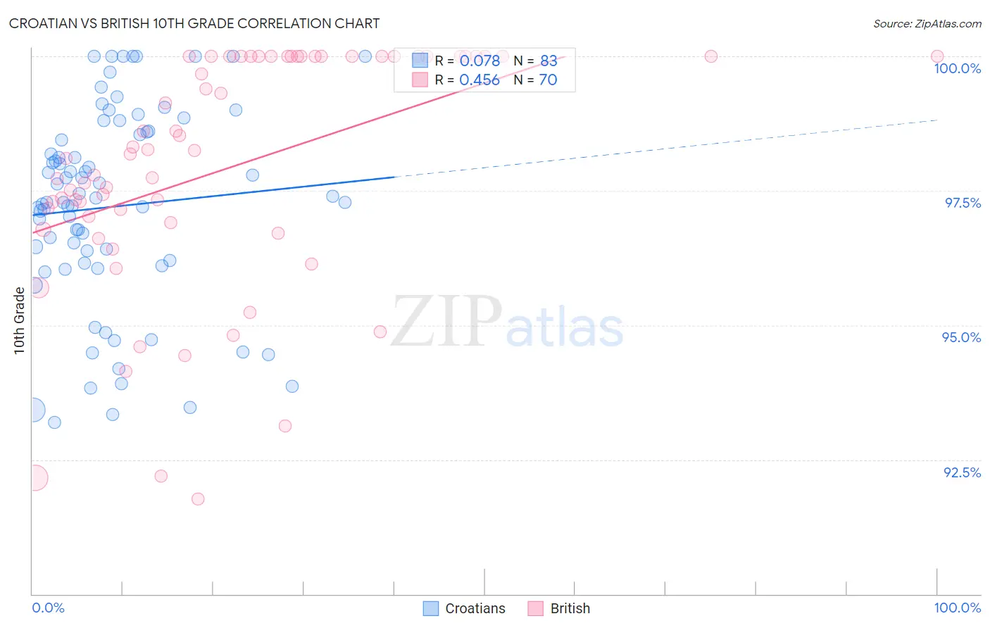 Croatian vs British 10th Grade
