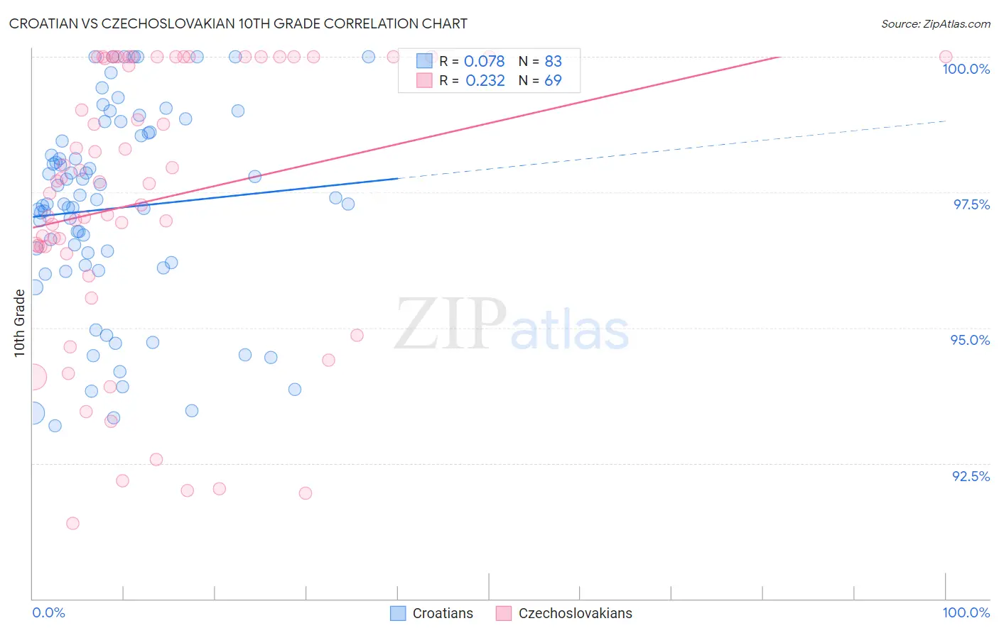 Croatian vs Czechoslovakian 10th Grade