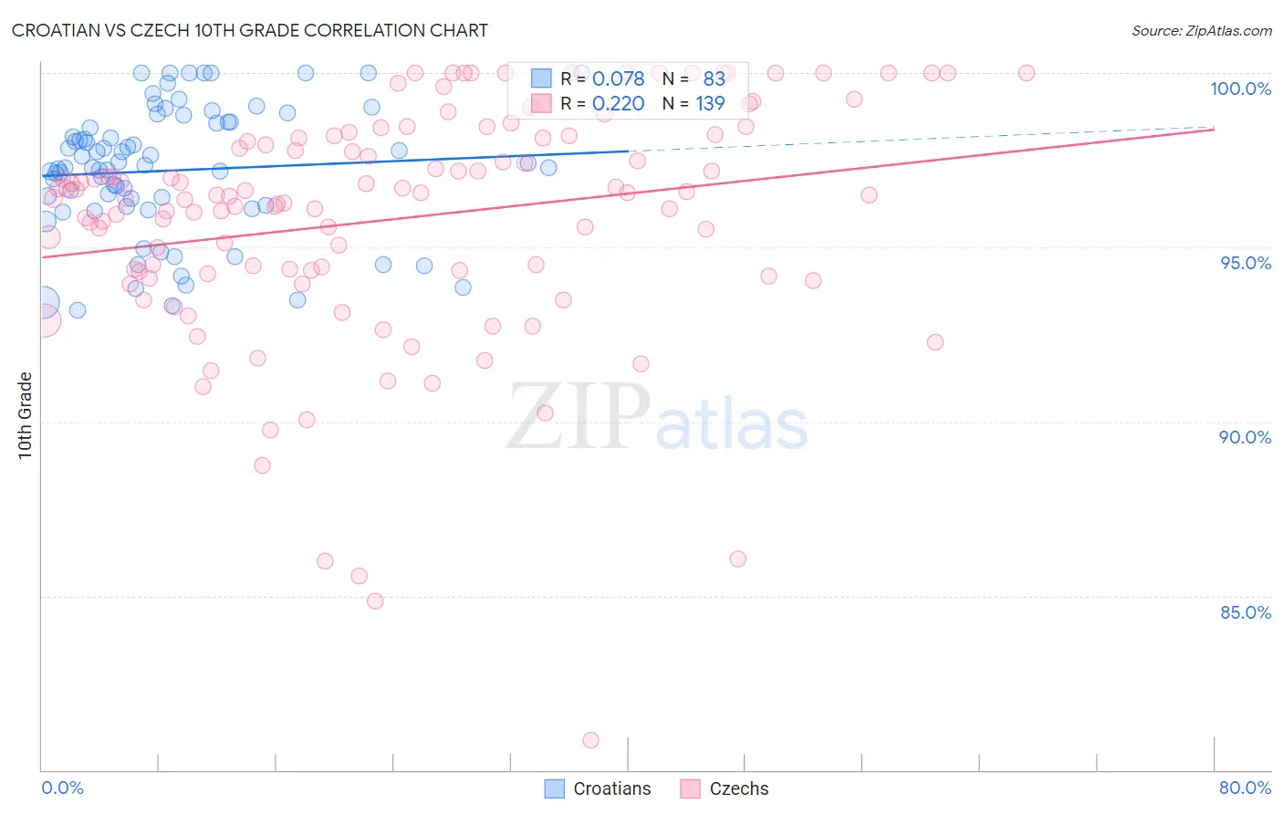 Croatian vs Czech 10th Grade