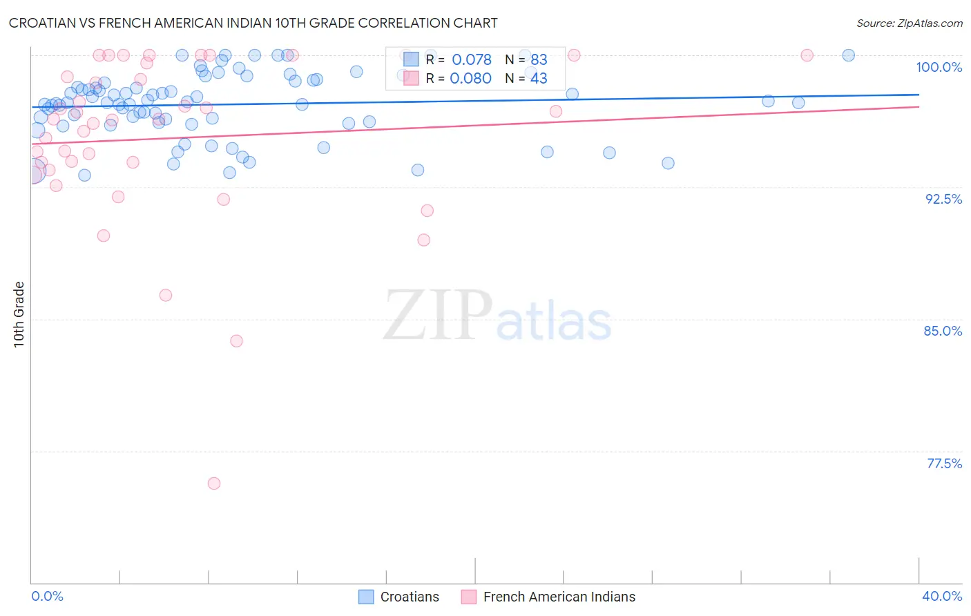 Croatian vs French American Indian 10th Grade