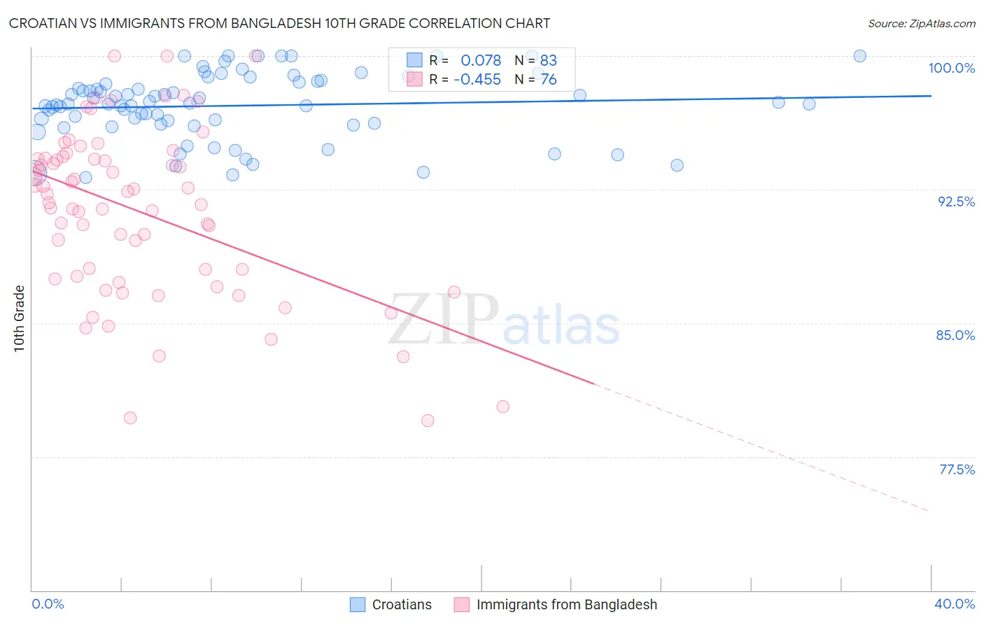 Croatian vs Immigrants from Bangladesh 10th Grade