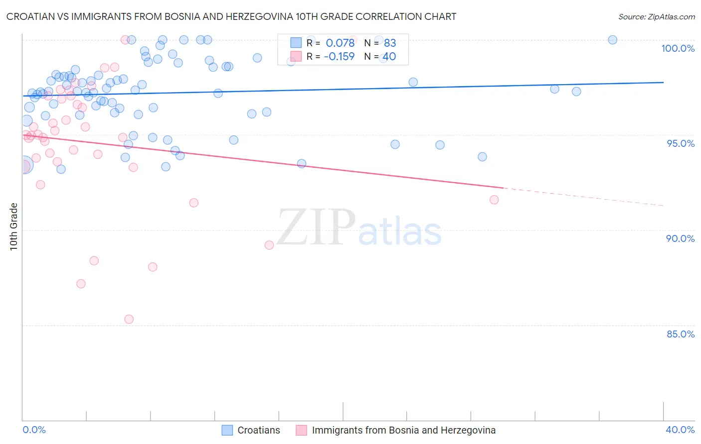 Croatian vs Immigrants from Bosnia and Herzegovina 10th Grade
