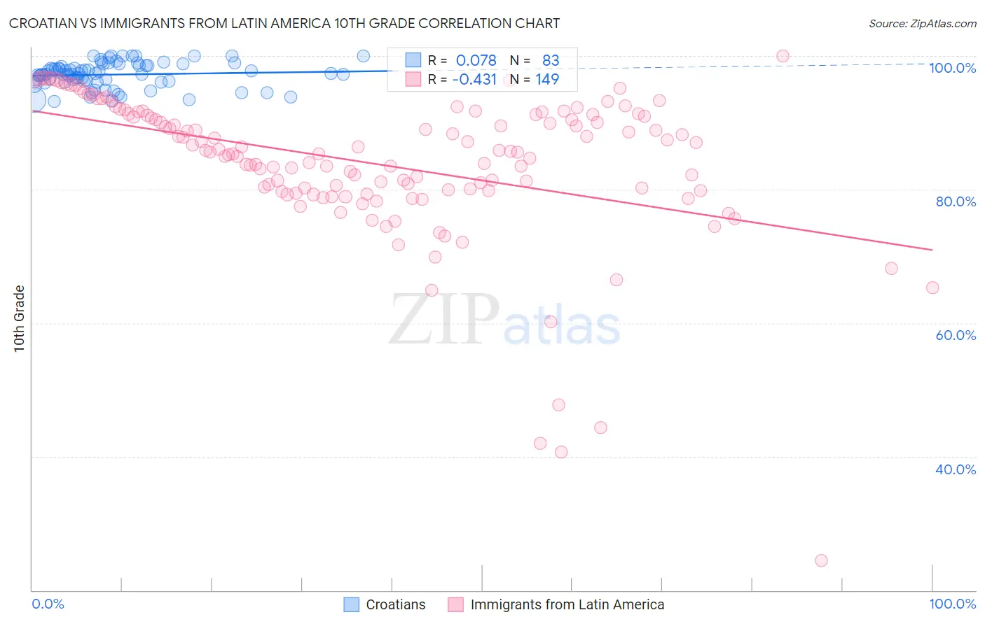 Croatian vs Immigrants from Latin America 10th Grade