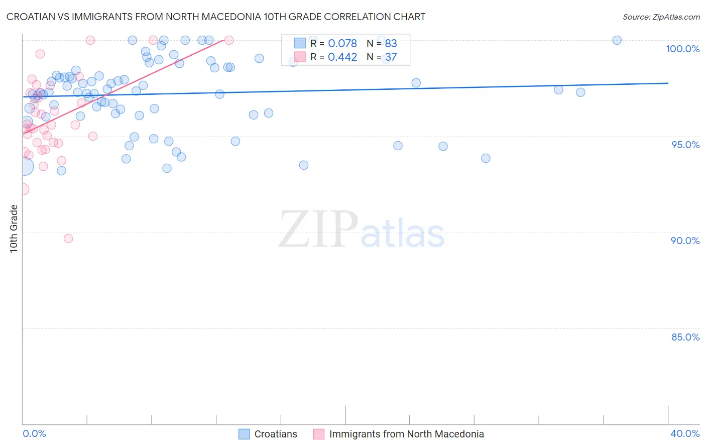 Croatian vs Immigrants from North Macedonia 10th Grade