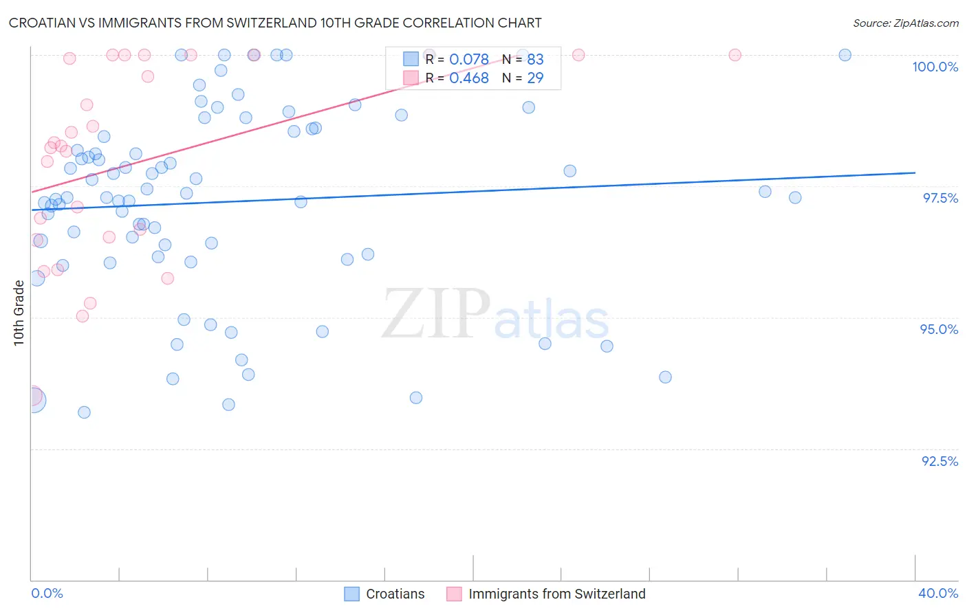 Croatian vs Immigrants from Switzerland 10th Grade