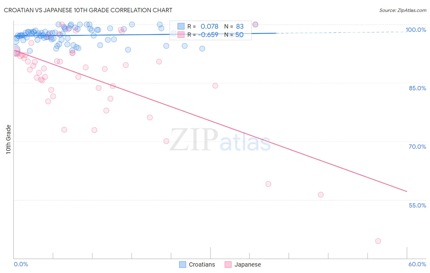 Croatian vs Japanese 10th Grade