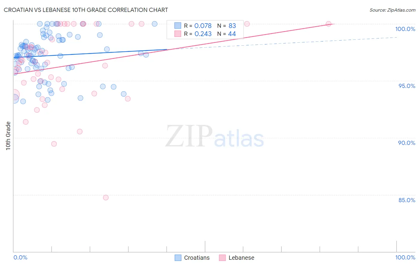 Croatian vs Lebanese 10th Grade