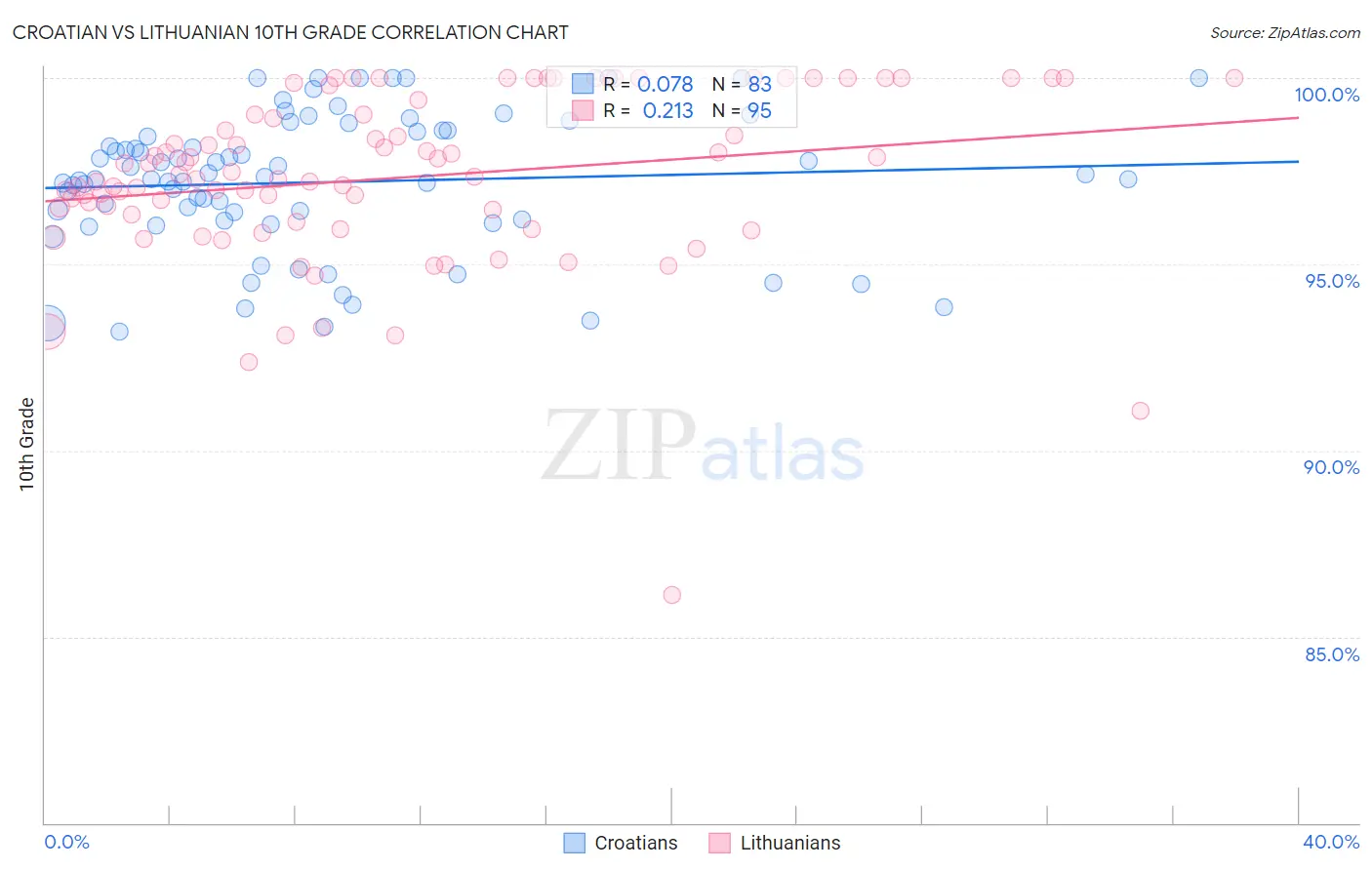 Croatian vs Lithuanian 10th Grade