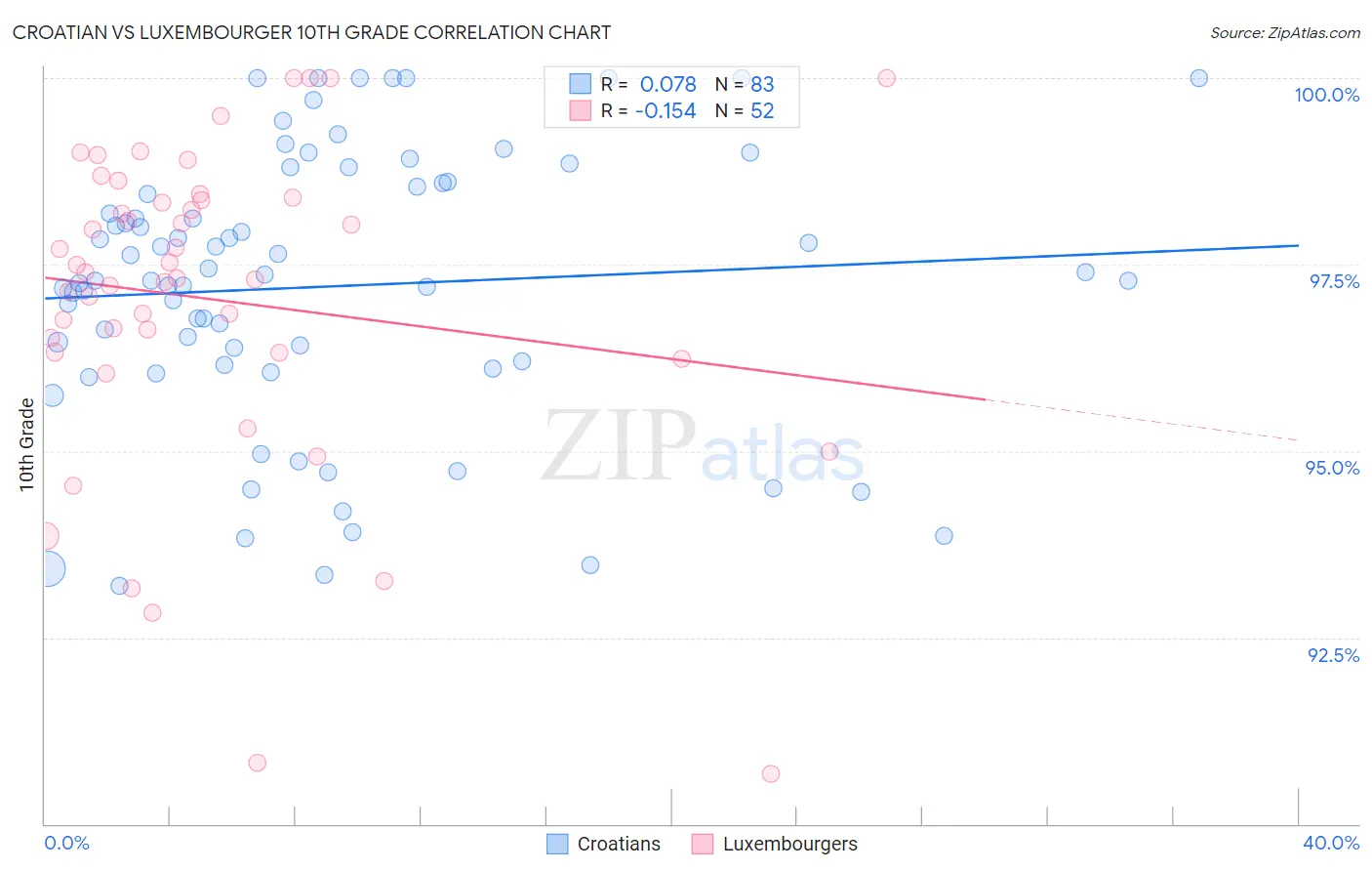 Croatian vs Luxembourger 10th Grade