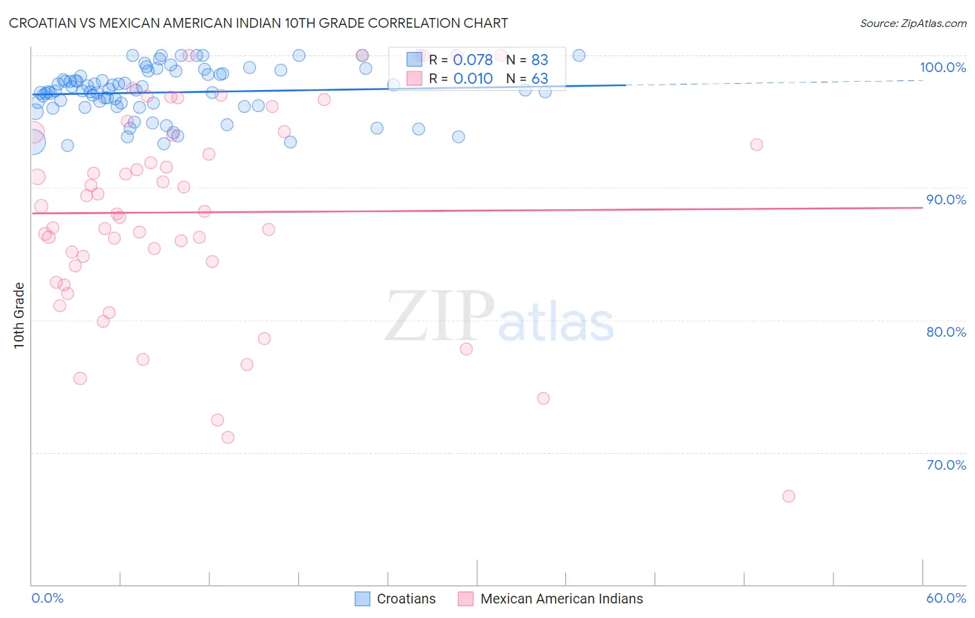 Croatian vs Mexican American Indian 10th Grade