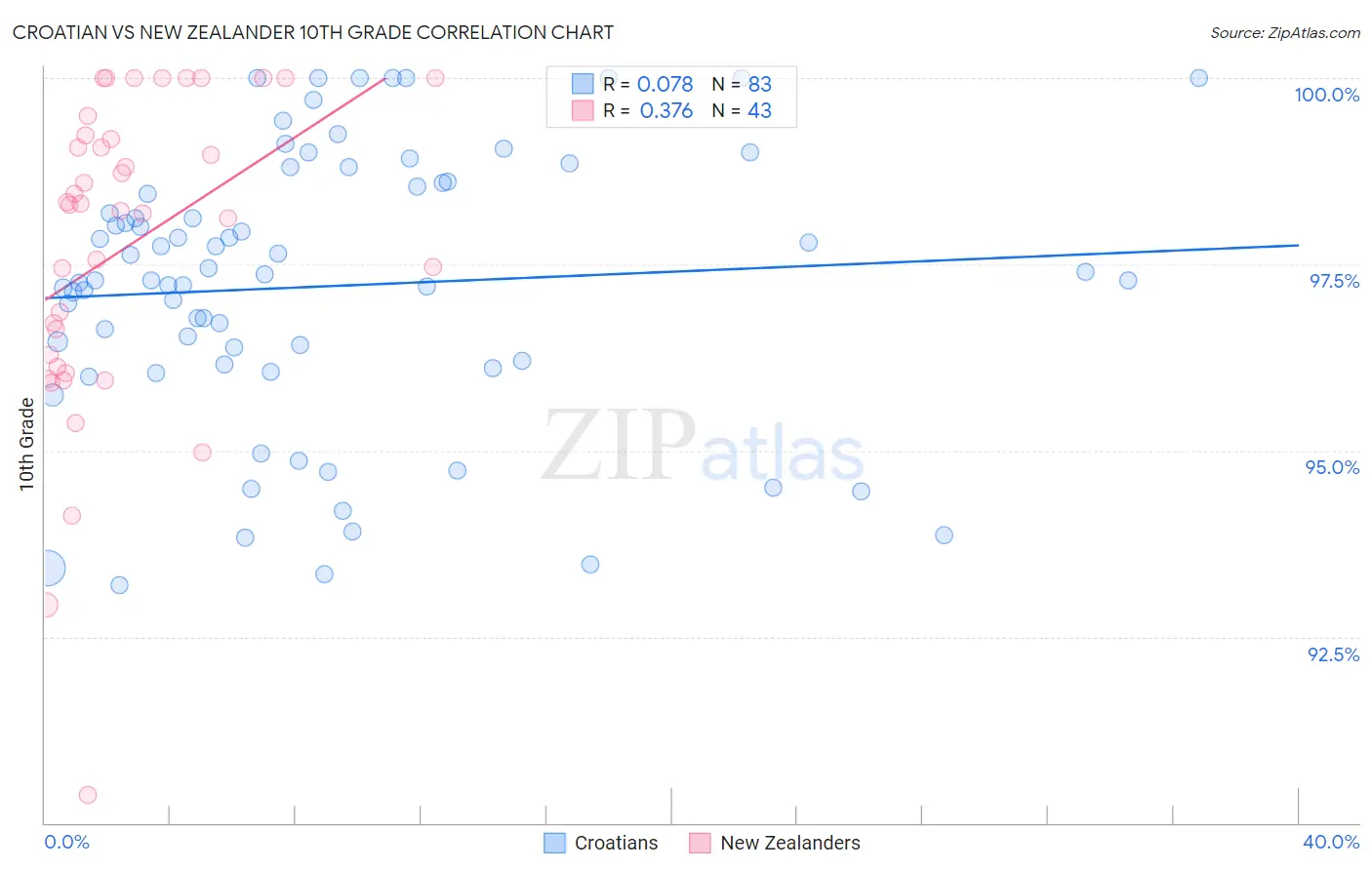 Croatian vs New Zealander 10th Grade