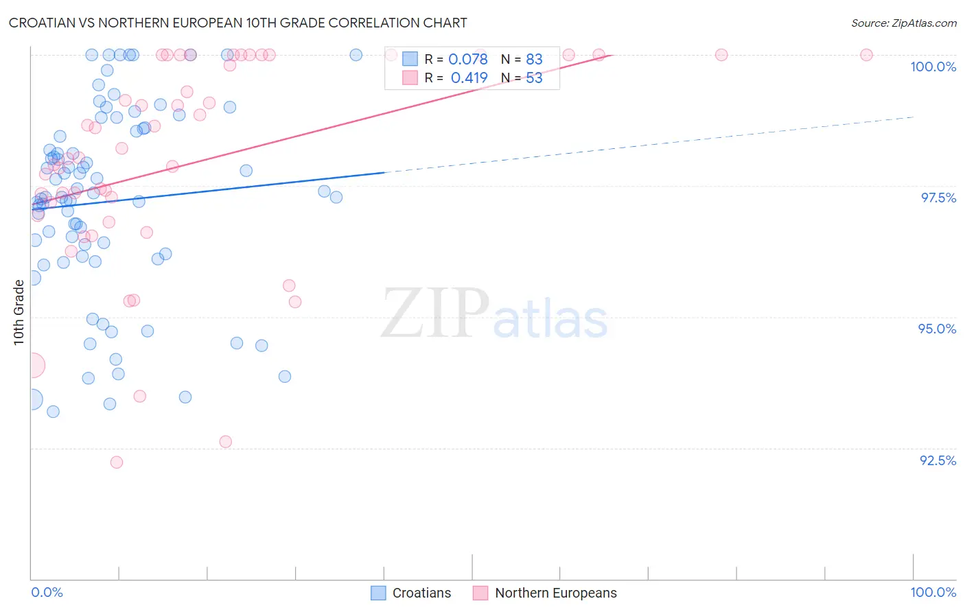 Croatian vs Northern European 10th Grade