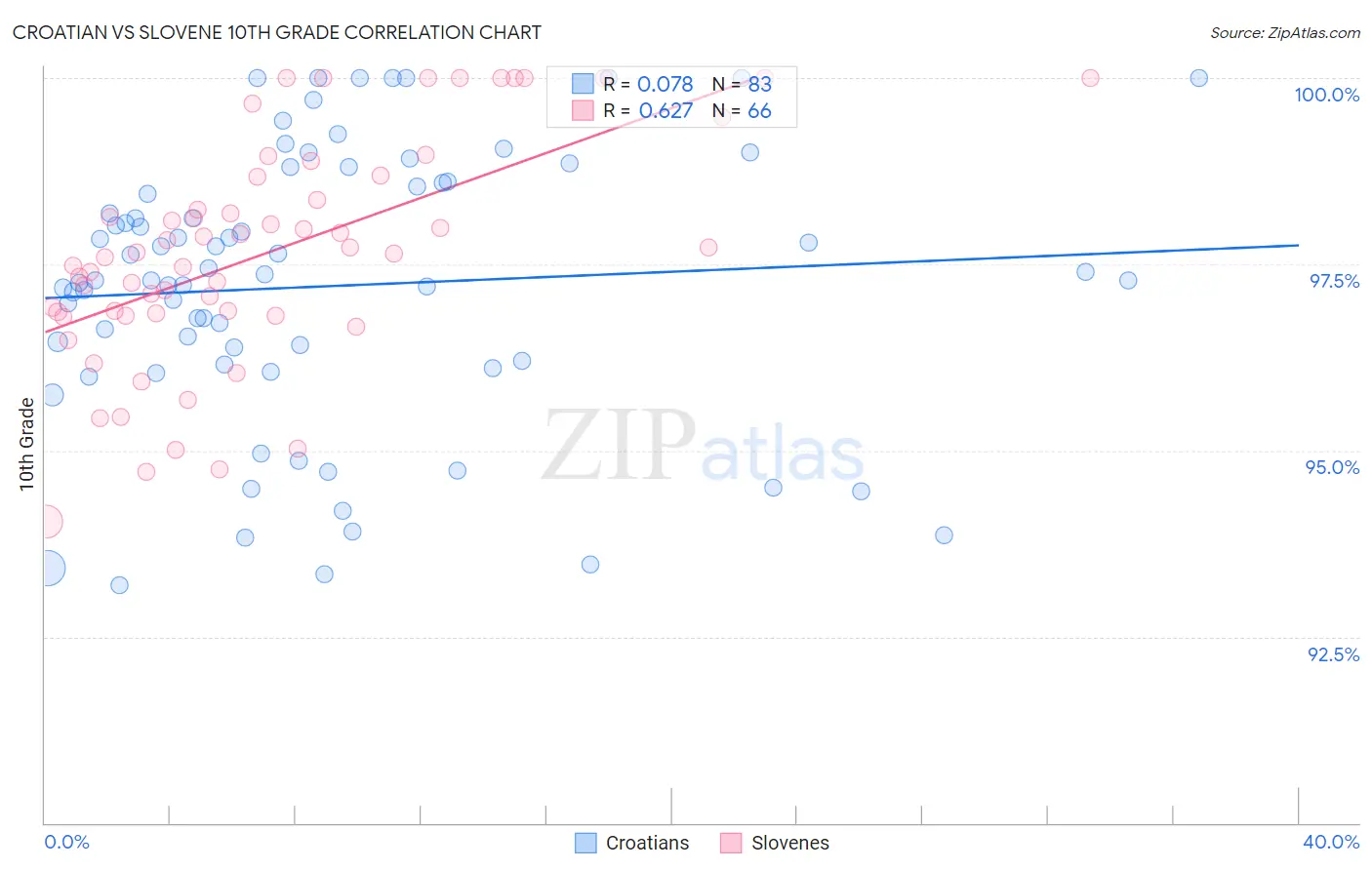 Croatian vs Slovene 10th Grade