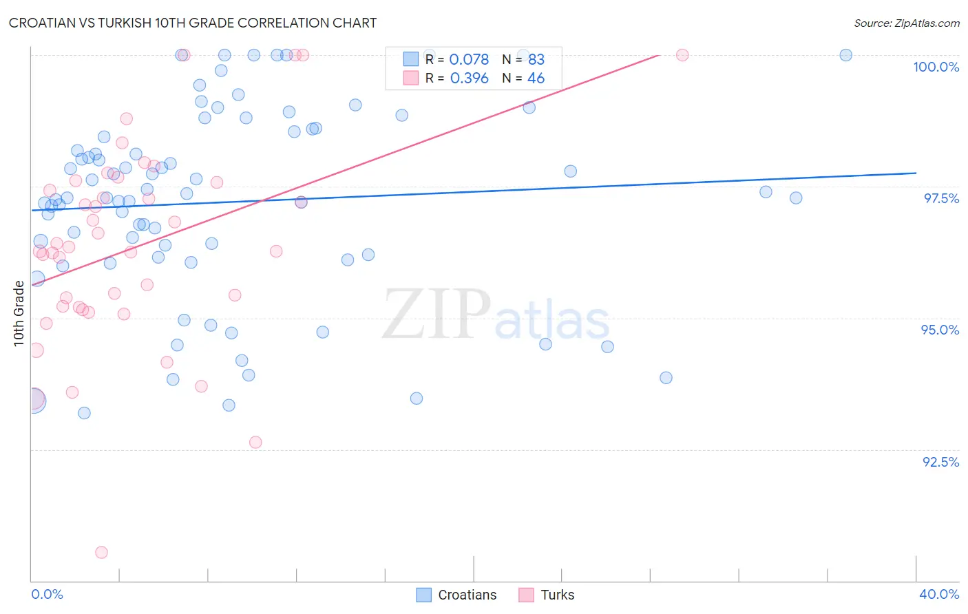 Croatian vs Turkish 10th Grade