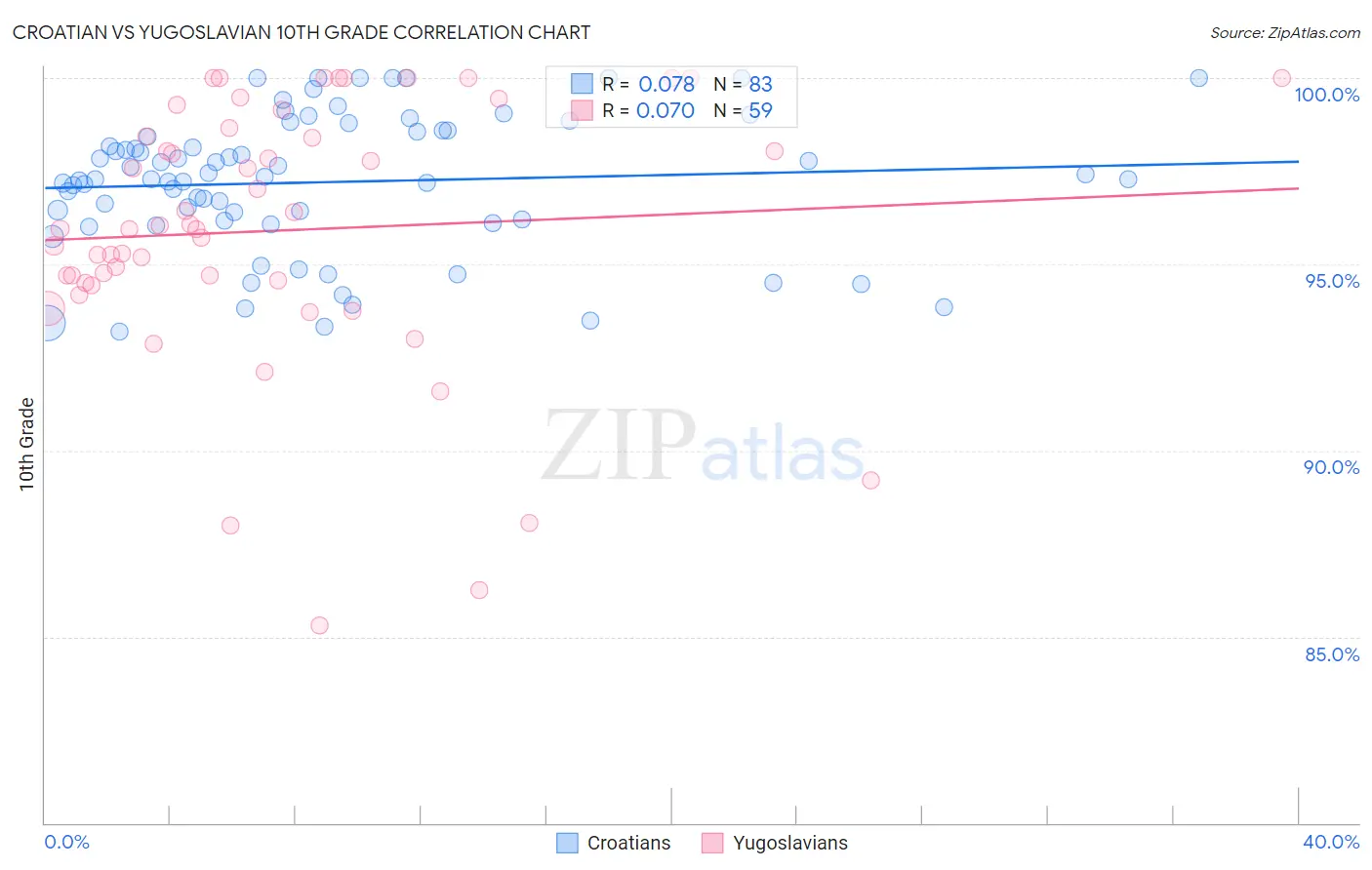 Croatian vs Yugoslavian 10th Grade