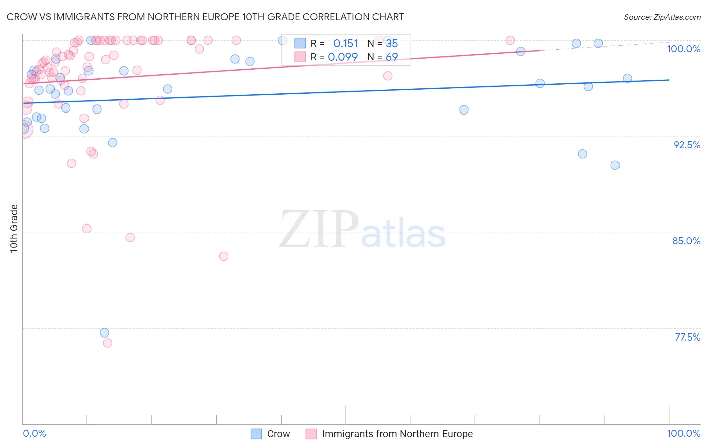 Crow vs Immigrants from Northern Europe 10th Grade