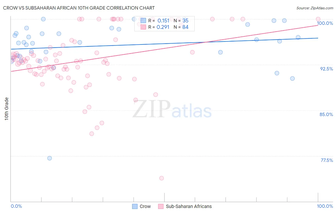 Crow vs Subsaharan African 10th Grade