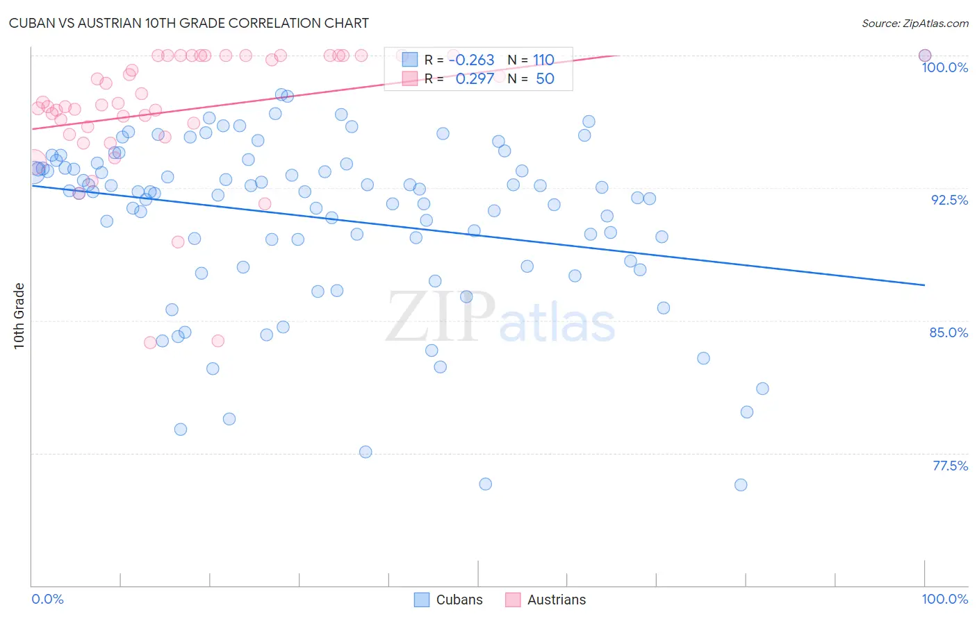 Cuban vs Austrian 10th Grade
