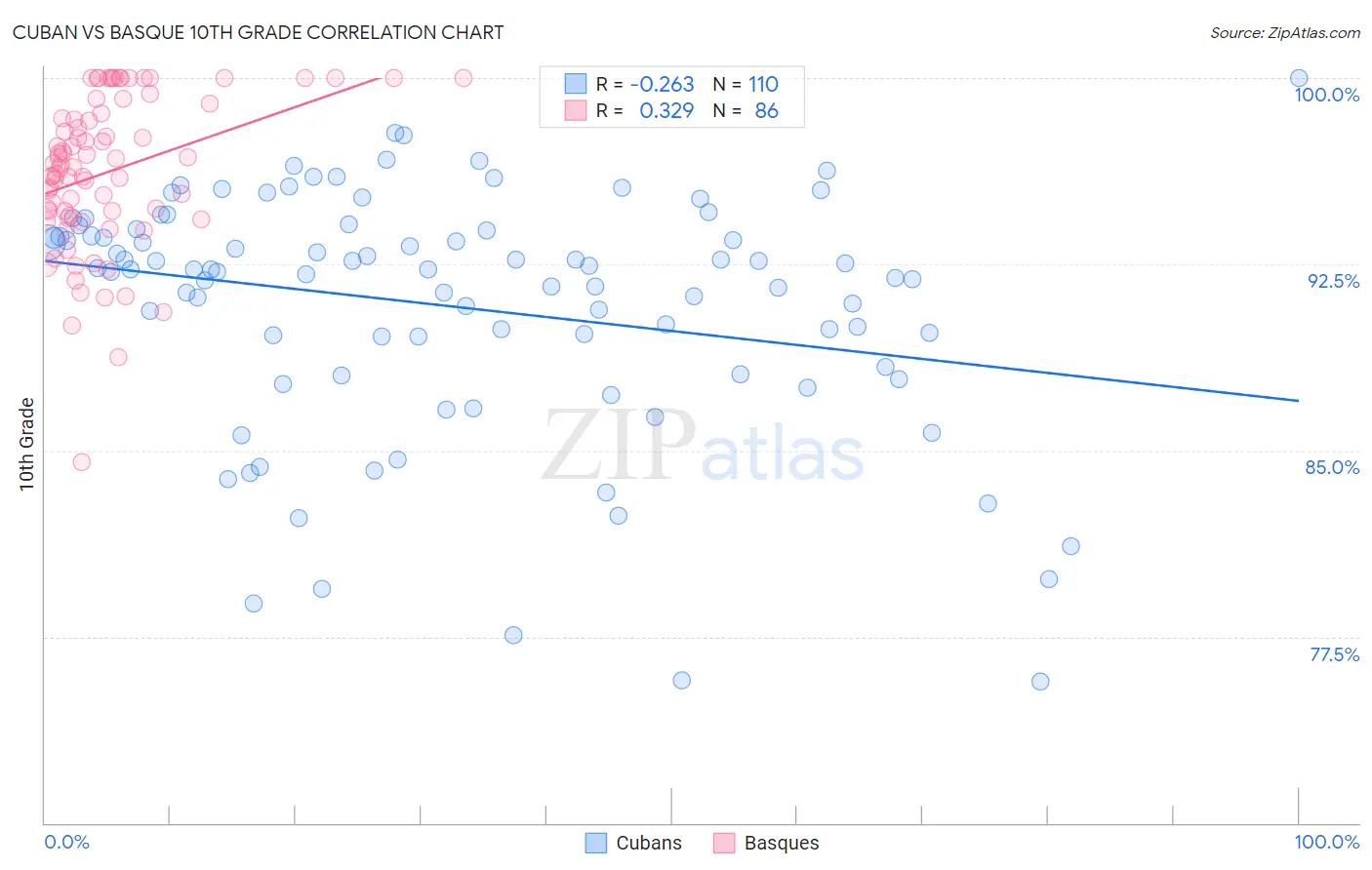 Cuban vs Basque 10th Grade