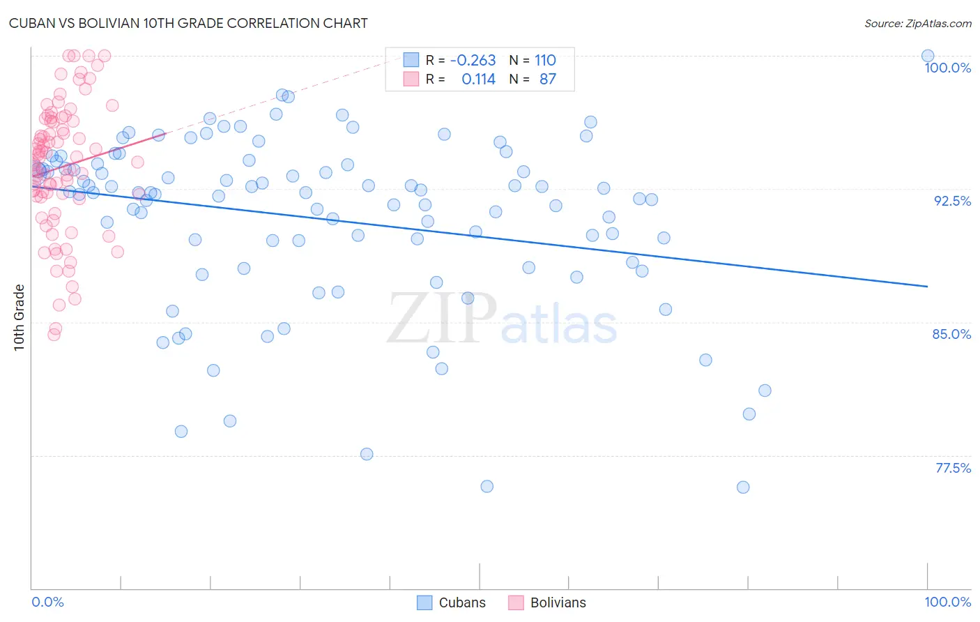 Cuban vs Bolivian 10th Grade