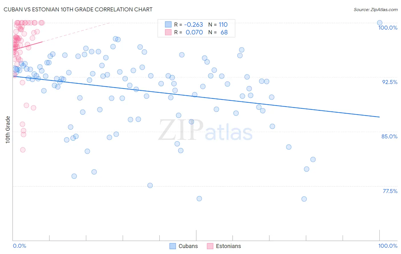 Cuban vs Estonian 10th Grade