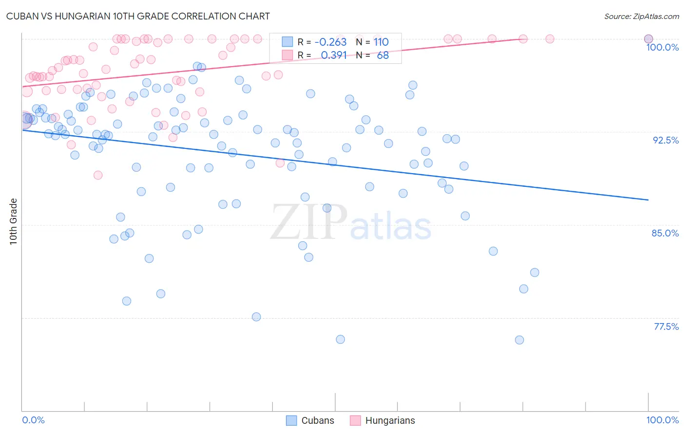 Cuban vs Hungarian 10th Grade