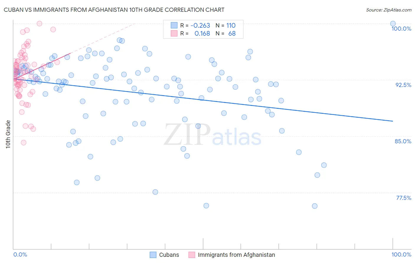 Cuban vs Immigrants from Afghanistan 10th Grade