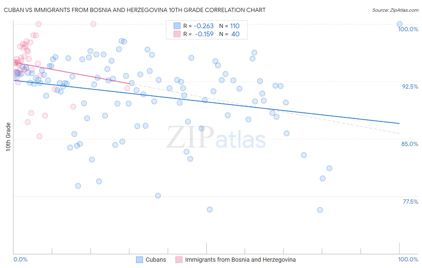 Cuban vs Immigrants from Bosnia and Herzegovina 10th Grade