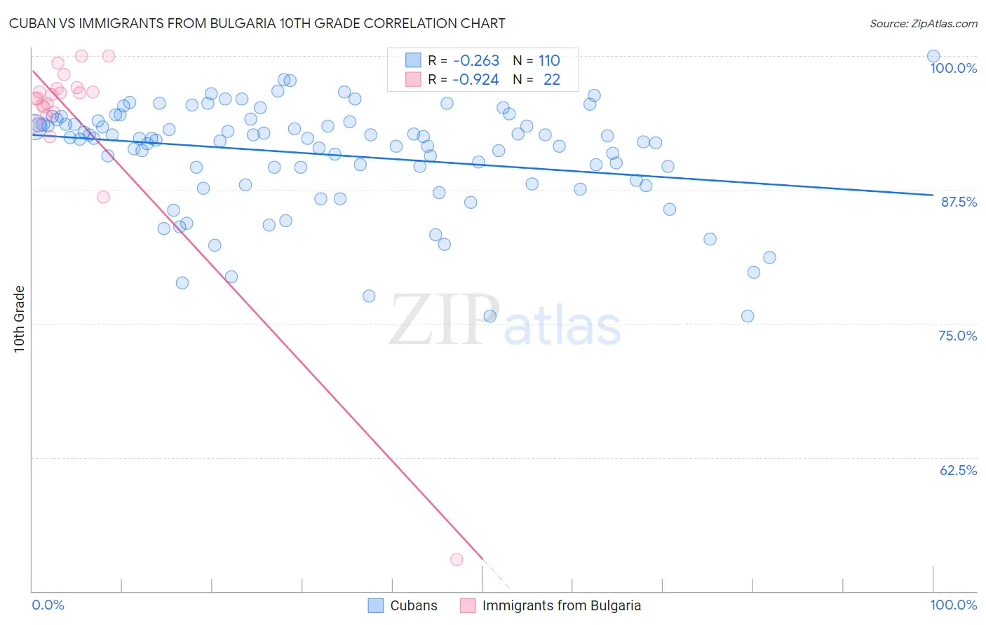 Cuban vs Immigrants from Bulgaria 10th Grade