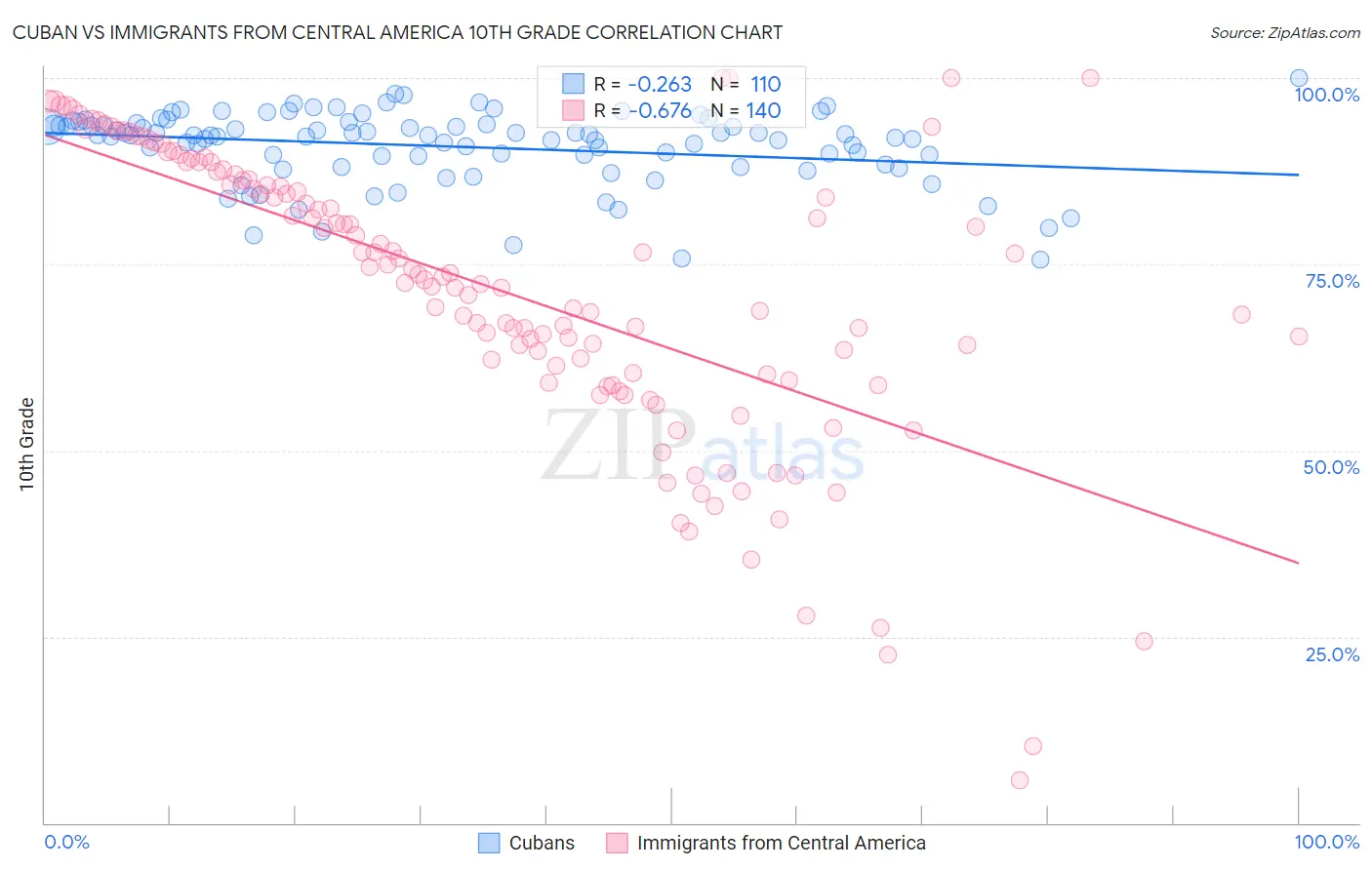 Cuban vs Immigrants from Central America 10th Grade
