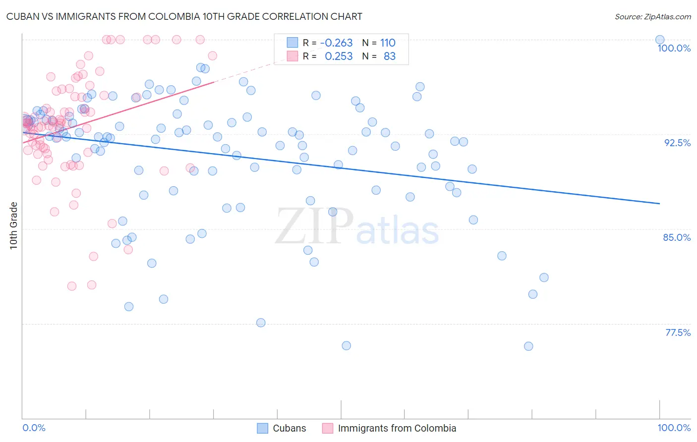 Cuban vs Immigrants from Colombia 10th Grade