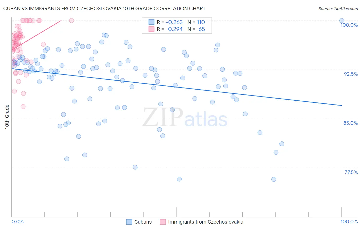 Cuban vs Immigrants from Czechoslovakia 10th Grade