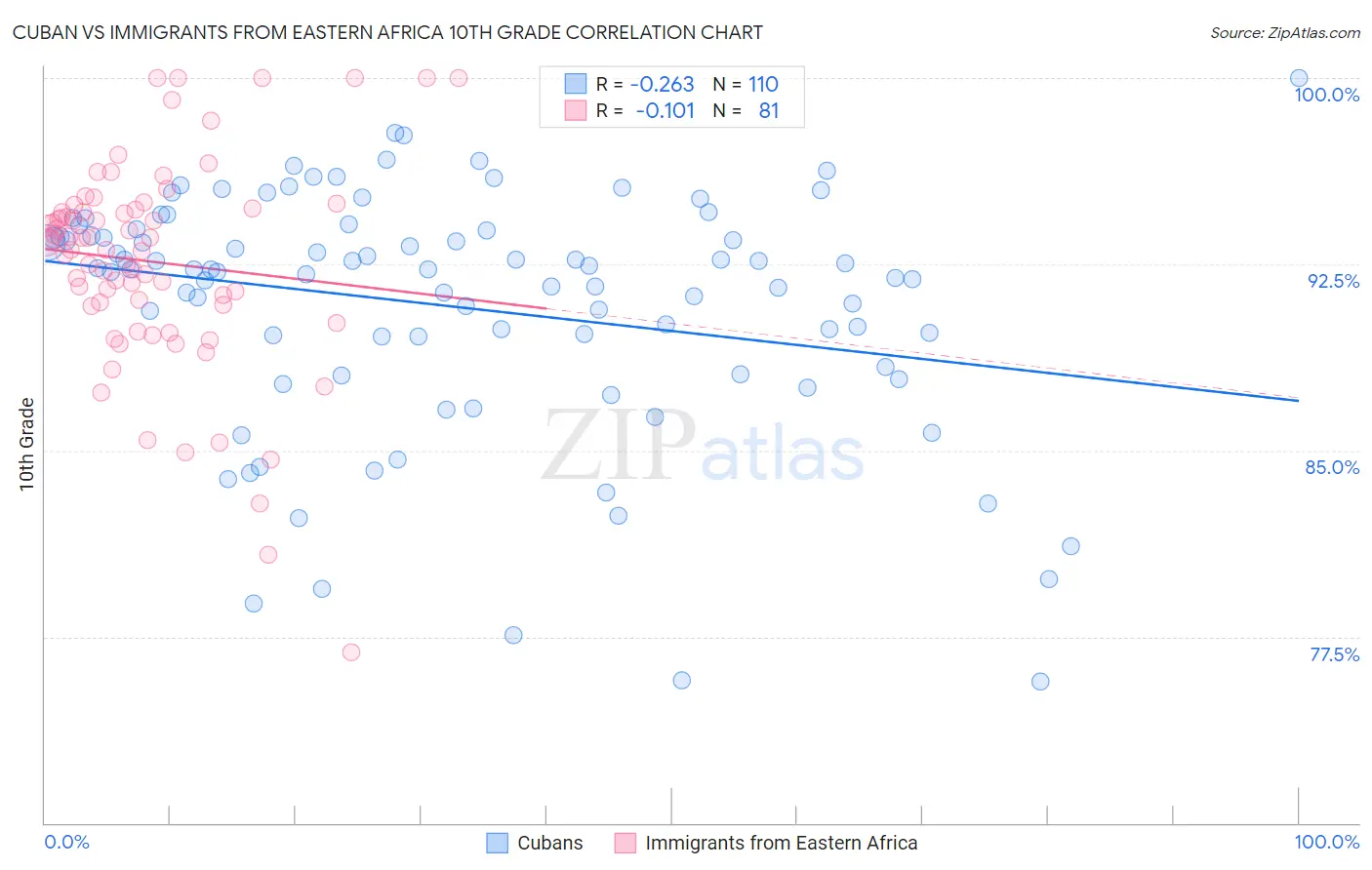 Cuban vs Immigrants from Eastern Africa 10th Grade