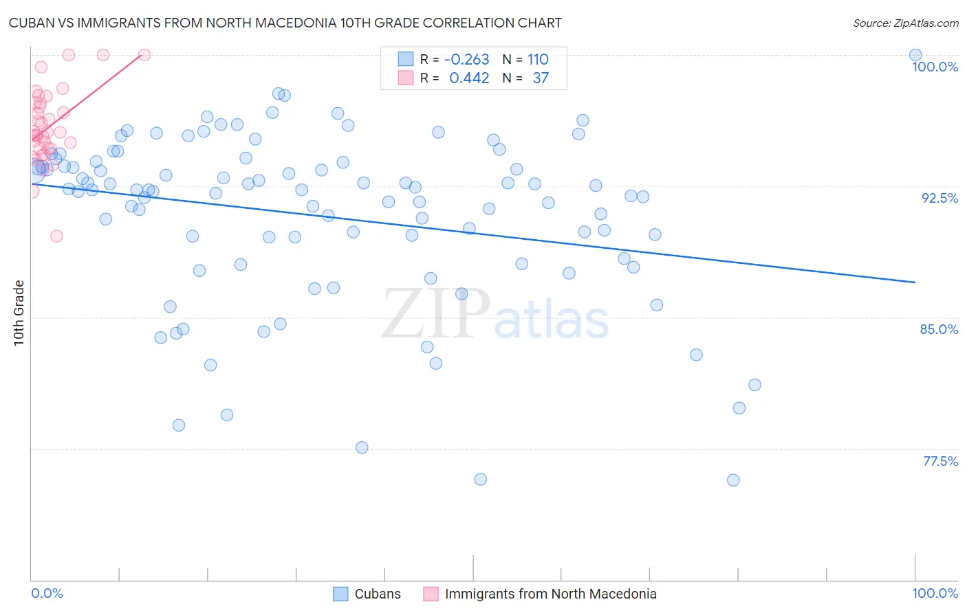Cuban vs Immigrants from North Macedonia 10th Grade