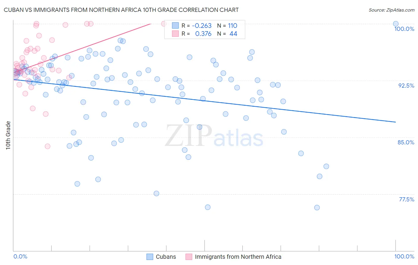 Cuban vs Immigrants from Northern Africa 10th Grade