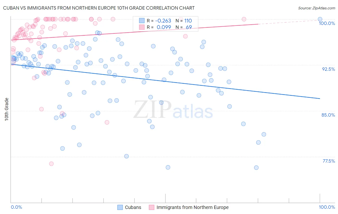 Cuban vs Immigrants from Northern Europe 10th Grade