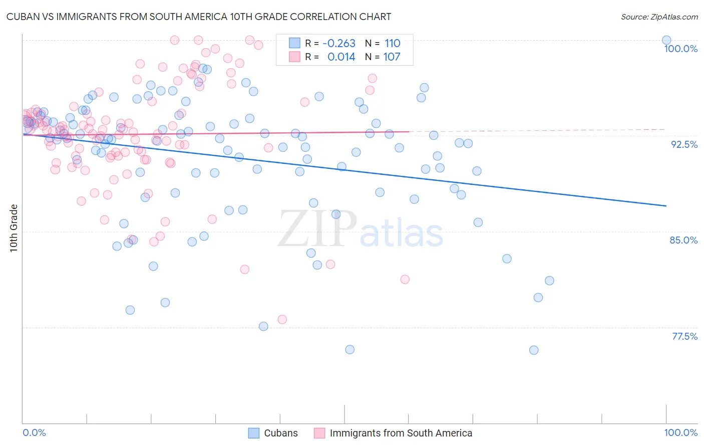 Cuban vs Immigrants from South America 10th Grade