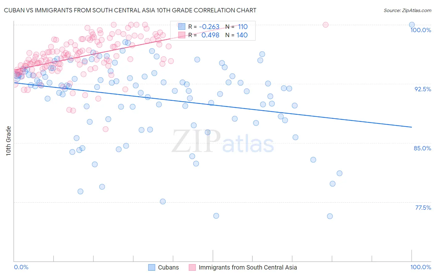 Cuban vs Immigrants from South Central Asia 10th Grade