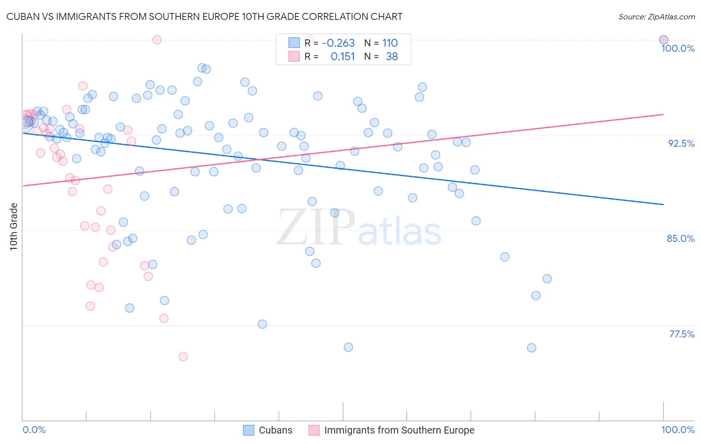 Cuban vs Immigrants from Southern Europe 10th Grade